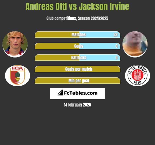 Andreas Ottl vs Jackson Irvine h2h player stats