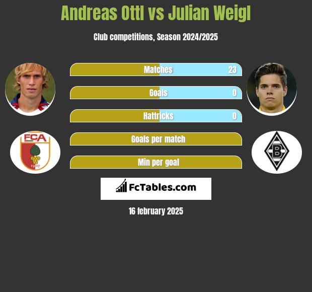 Andreas Ottl vs Julian Weigl h2h player stats