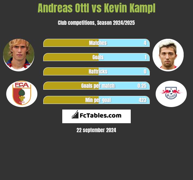 Andreas Ottl vs Kevin Kampl h2h player stats