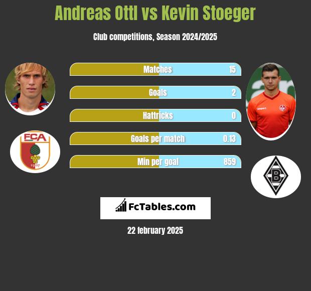 Andreas Ottl vs Kevin Stoeger h2h player stats