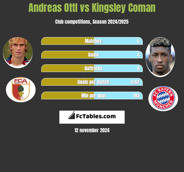 Andreas Ottl vs Kingsley Coman h2h player stats