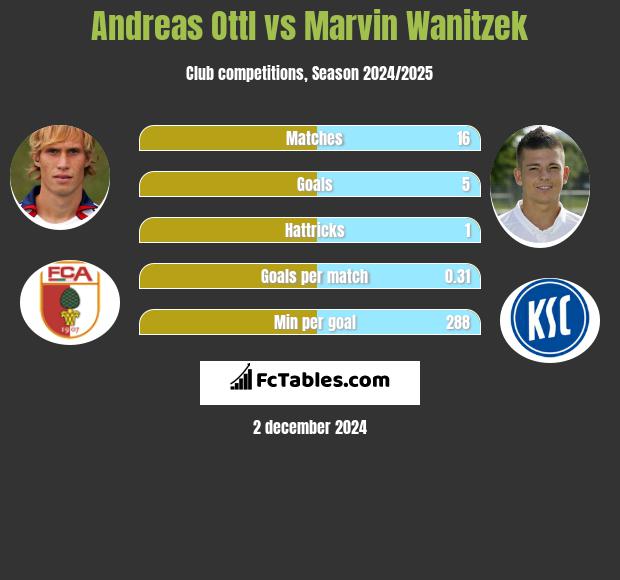 Andreas Ottl vs Marvin Wanitzek h2h player stats