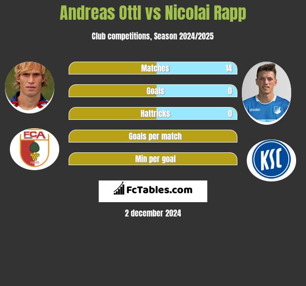 Andreas Ottl vs Nicolai Rapp h2h player stats