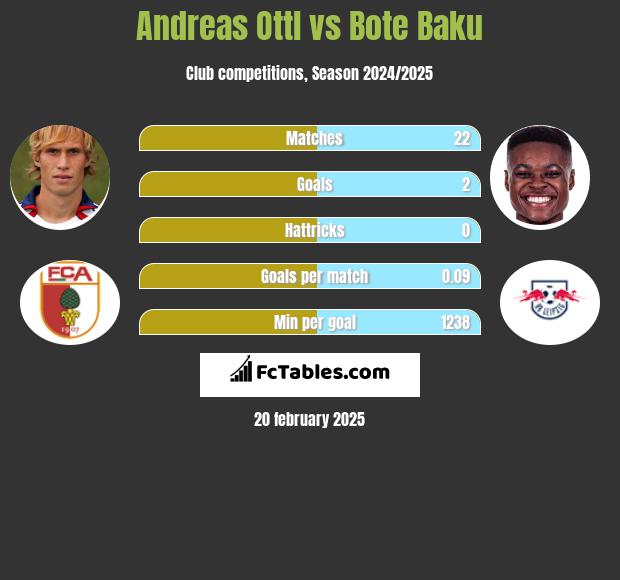 Andreas Ottl vs Bote Baku h2h player stats