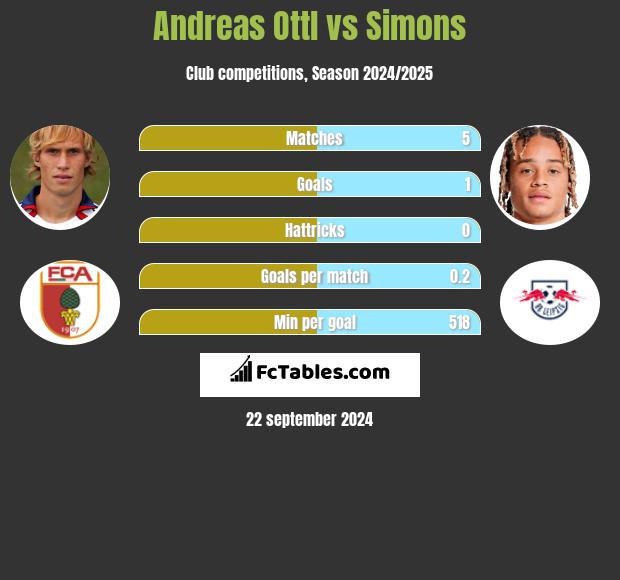 Andreas Ottl vs Simons h2h player stats