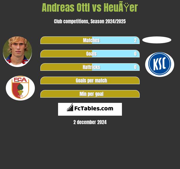 Andreas Ottl vs HeuÃŸer h2h player stats