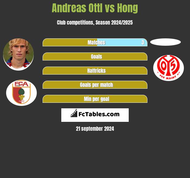 Andreas Ottl vs Hong h2h player stats