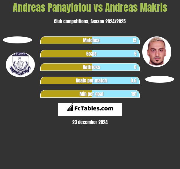 Andreas Panayiotou vs Andreas Makris h2h player stats