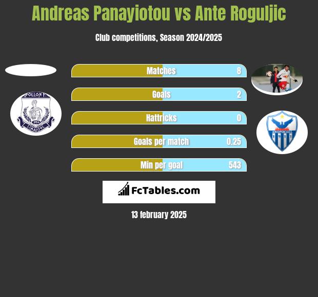 Andreas Panayiotou vs Ante Roguljic h2h player stats