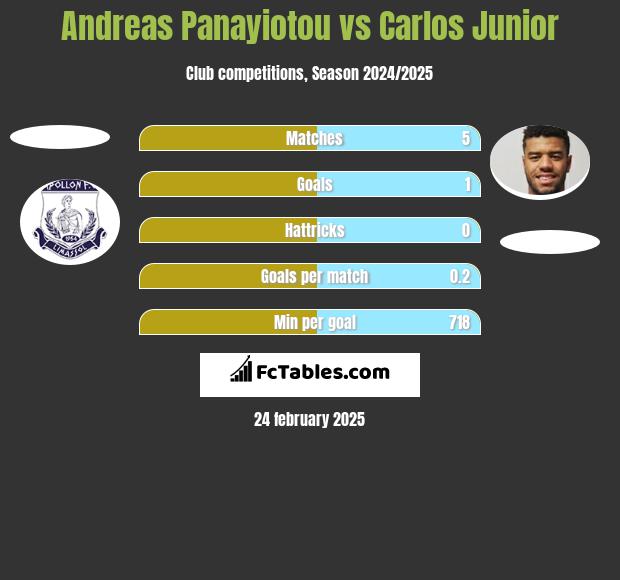 Andreas Panayiotou vs Carlos Junior h2h player stats