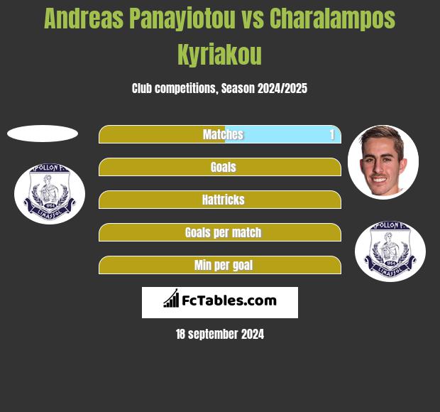 Andreas Panayiotou vs Charalampos Kyriakou h2h player stats