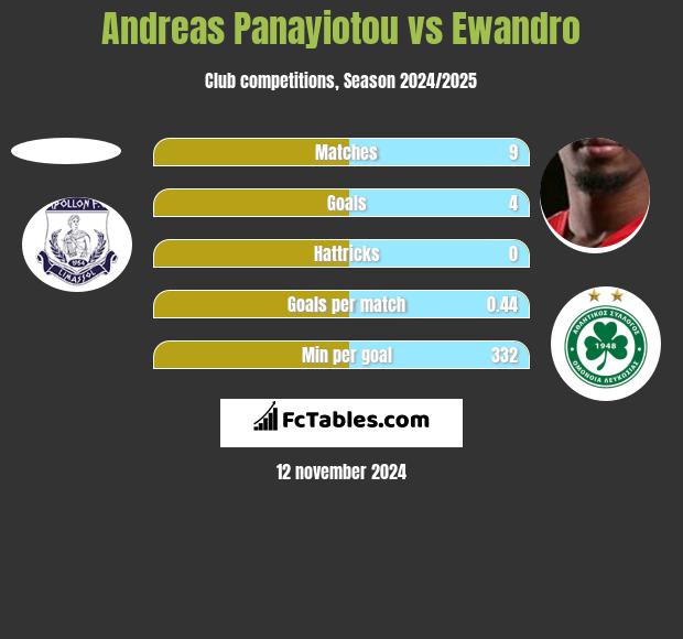 Andreas Panayiotou vs Ewandro h2h player stats