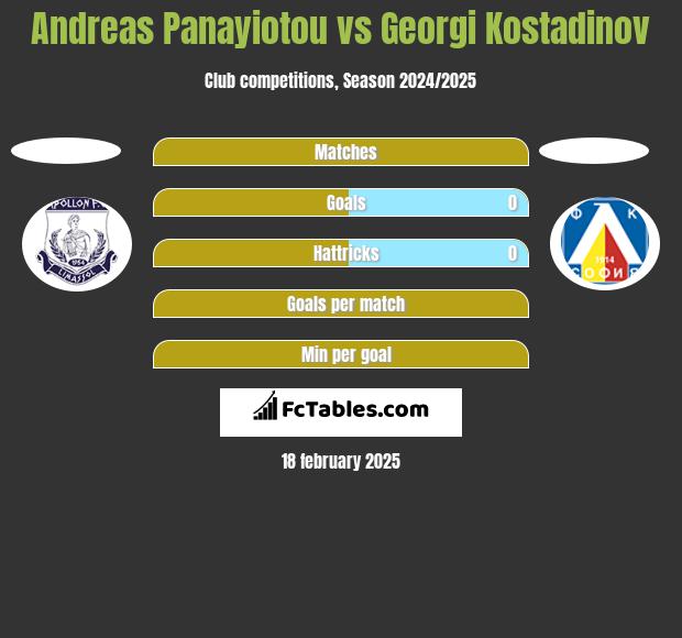 Andreas Panayiotou vs Georgi Kostadinov h2h player stats