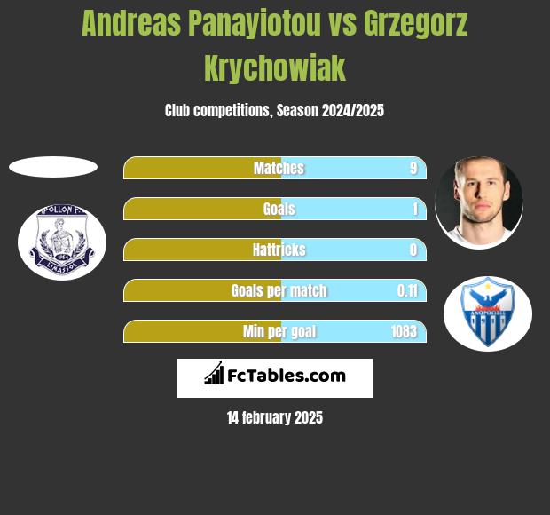 Andreas Panayiotou vs Grzegorz Krychowiak h2h player stats