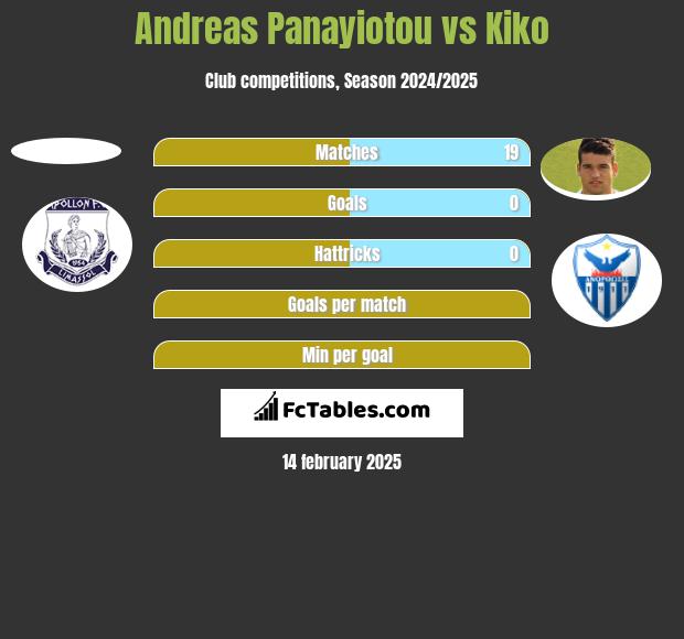 Andreas Panayiotou vs Kiko h2h player stats