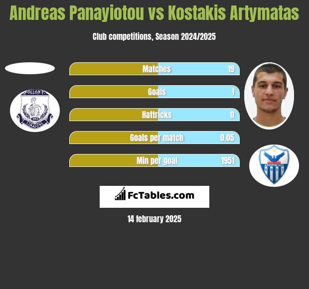 Andreas Panayiotou vs Kostakis Artymatas h2h player stats