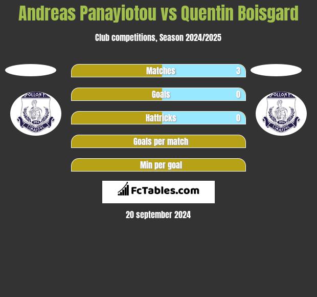 Andreas Panayiotou vs Quentin Boisgard h2h player stats