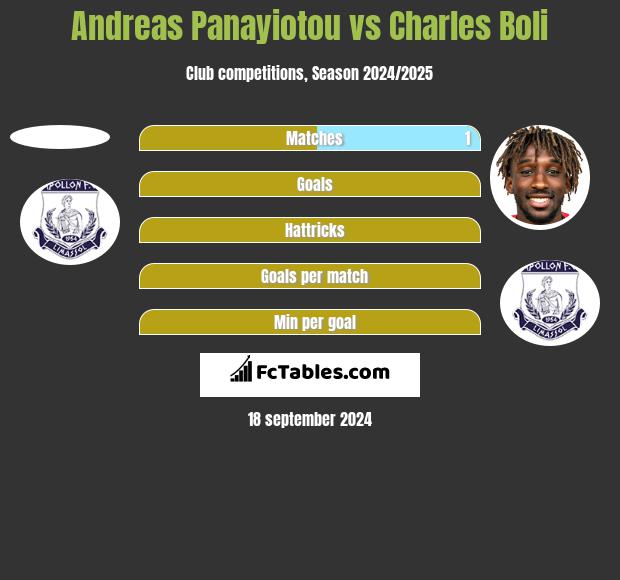 Andreas Panayiotou vs Charles Boli h2h player stats