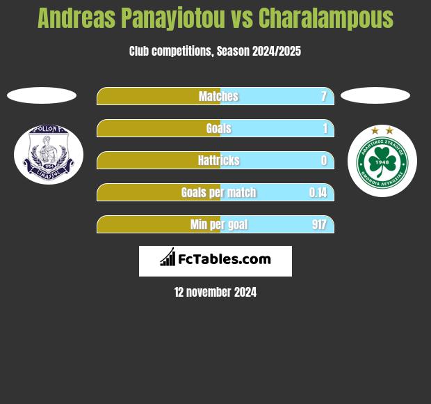 Andreas Panayiotou vs Charalampous h2h player stats