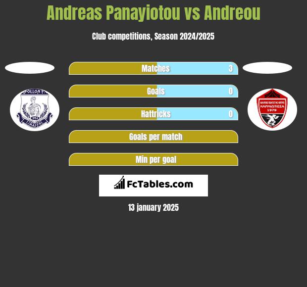 Andreas Panayiotou vs Andreou h2h player stats