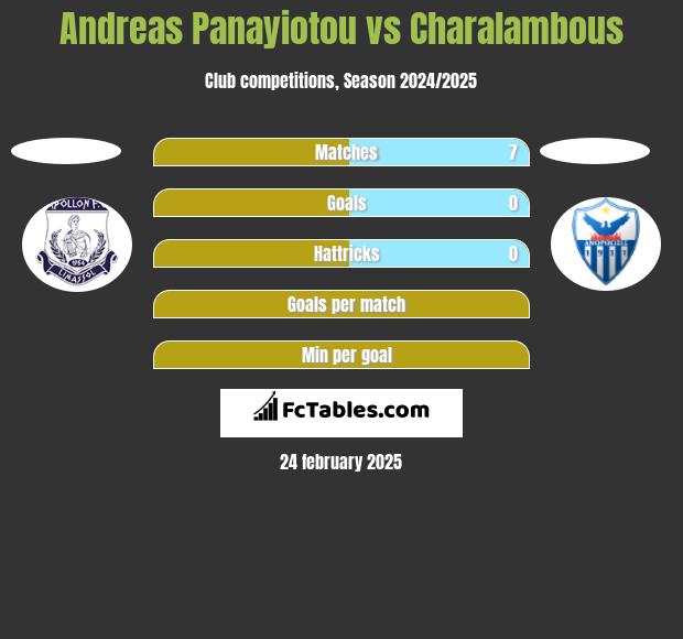 Andreas Panayiotou vs Charalambous h2h player stats