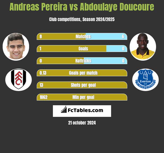 Andreas Pereira vs Abdoulaye Doucoure h2h player stats