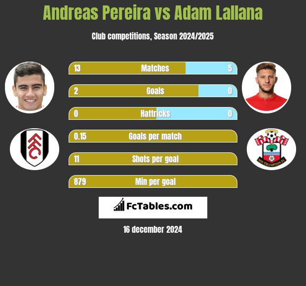 Andreas Pereira vs Adam Lallana h2h player stats