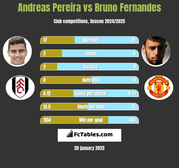 Andreas Pereira vs Bruno Fernandes h2h player stats