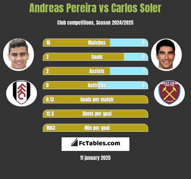 Andreas Pereira vs Carlos Soler h2h player stats