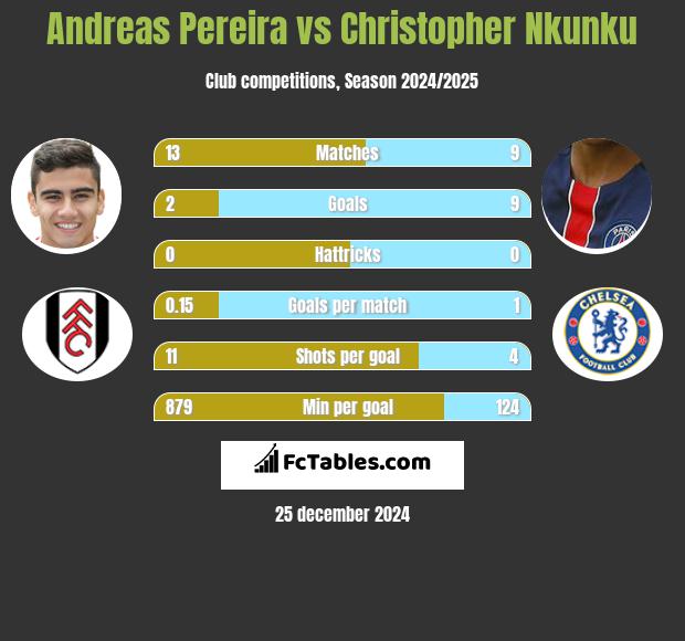 Andreas Pereira vs Christopher Nkunku h2h player stats