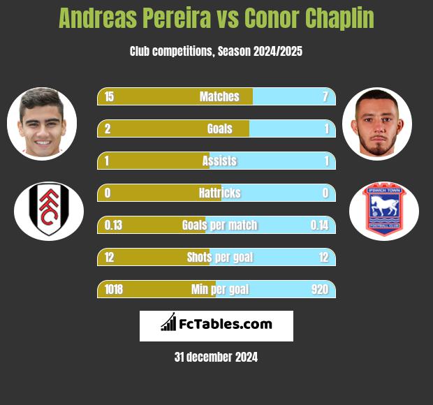 Andreas Pereira vs Conor Chaplin h2h player stats