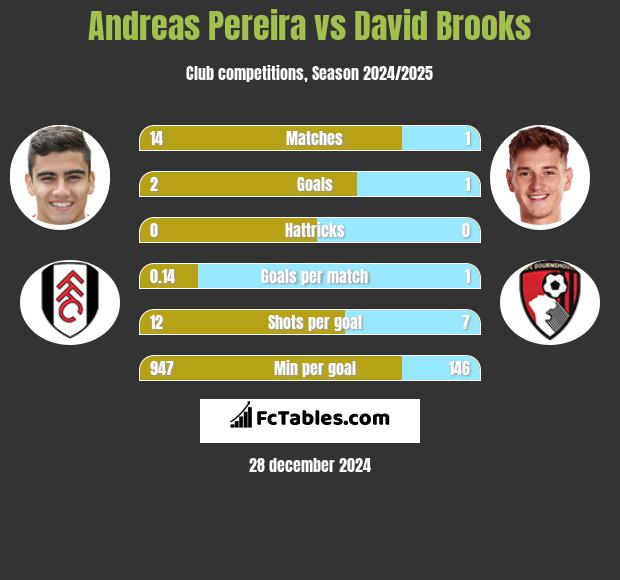 Andreas Pereira vs David Brooks h2h player stats