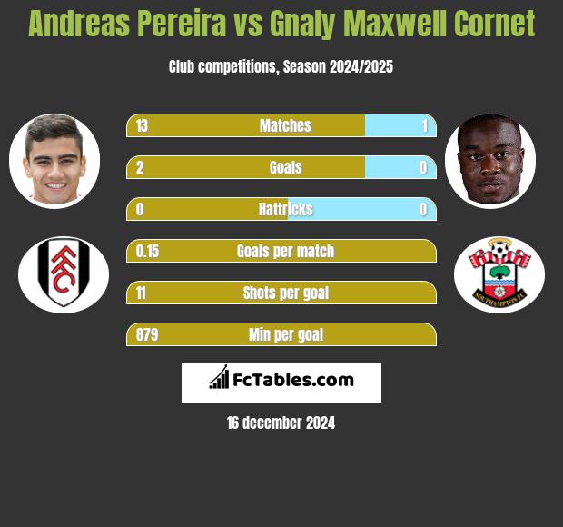 Andreas Pereira vs Gnaly Cornet h2h player stats