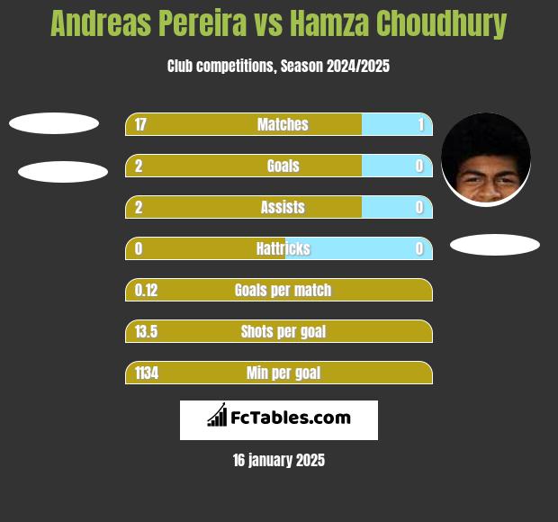 Andreas Pereira vs Hamza Choudhury h2h player stats