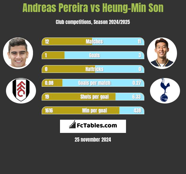 Andreas Pereira vs Heung-Min Son h2h player stats