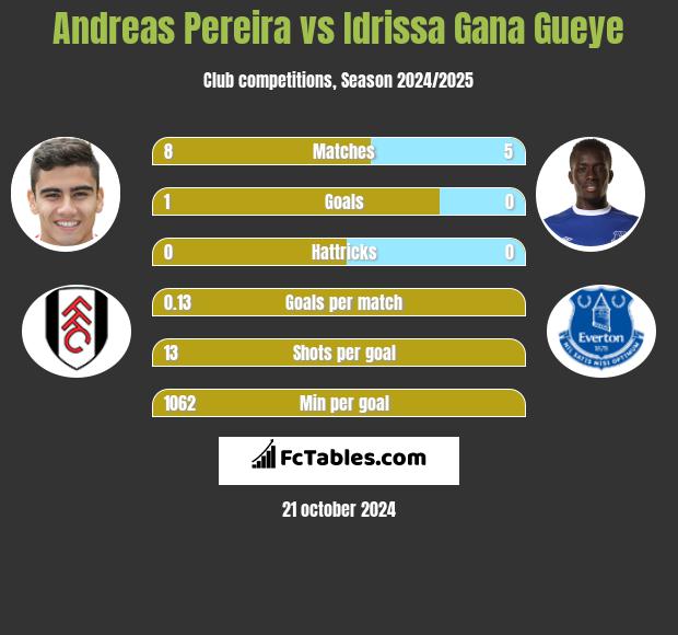 Andreas Pereira vs Idrissa Gana Gueye h2h player stats