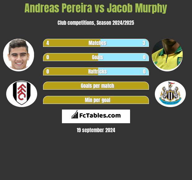 Andreas Pereira vs Jacob Murphy h2h player stats