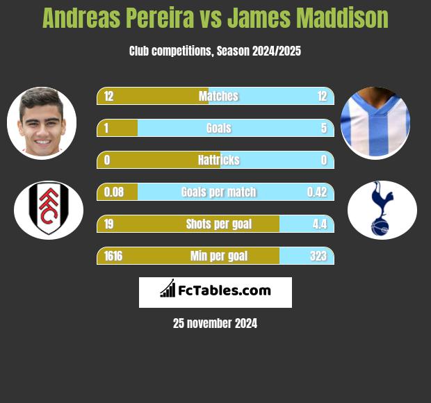 Andreas Pereira vs James Maddison h2h player stats