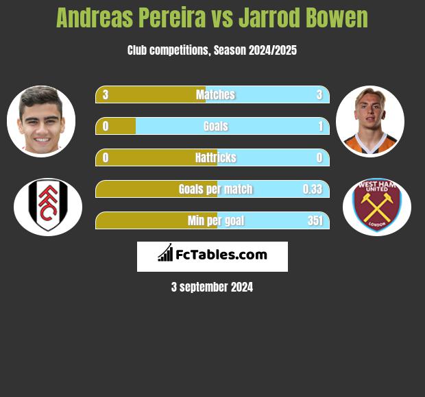 Andreas Pereira vs Jarrod Bowen h2h player stats