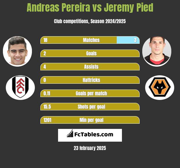 Andreas Pereira vs Jeremy Pied h2h player stats