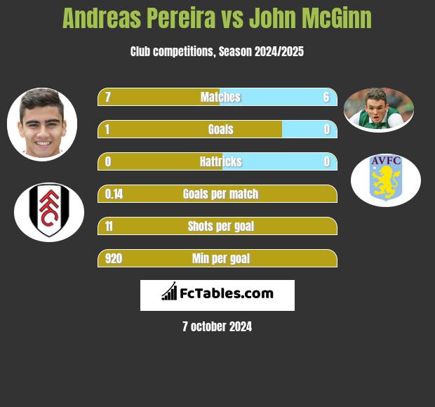 Andreas Pereira vs John McGinn h2h player stats