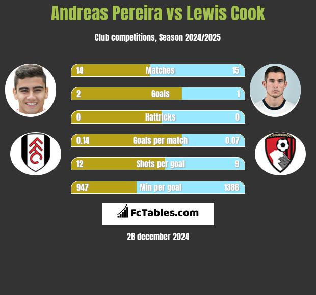 Andreas Pereira vs Lewis Cook h2h player stats