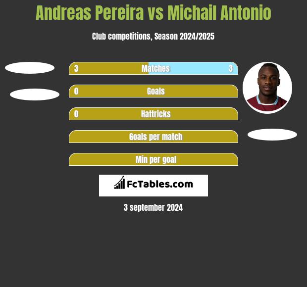 Andreas Pereira vs Michail Antonio h2h player stats