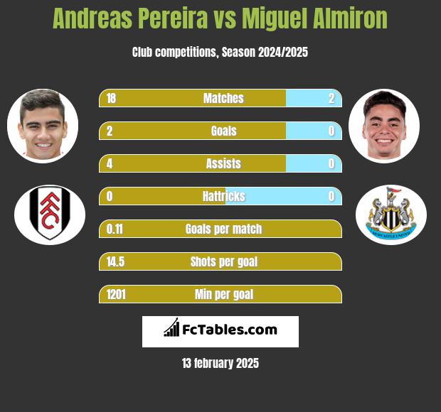 Andreas Pereira vs Miguel Almiron h2h player stats