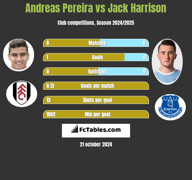 Andreas Pereira vs Jack Harrison h2h player stats