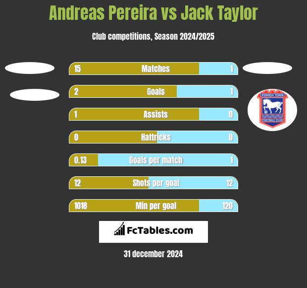 Andreas Pereira vs Jack Taylor h2h player stats