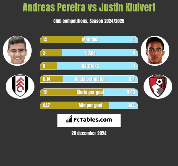 Andreas Pereira vs Justin Kluivert h2h player stats