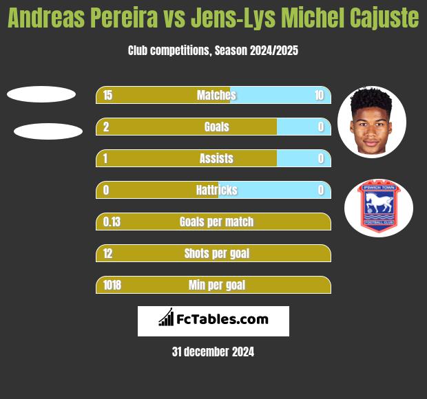 Andreas Pereira vs Jens-Lys Michel Cajuste h2h player stats