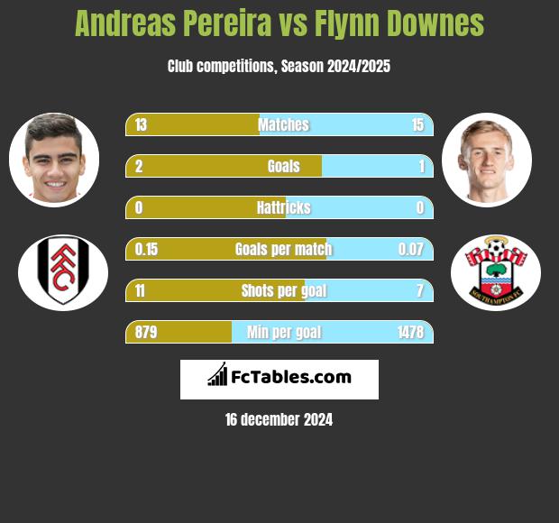 Andreas Pereira vs Flynn Downes h2h player stats