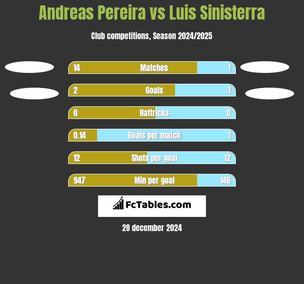 Andreas Pereira vs Luis Sinisterra h2h player stats